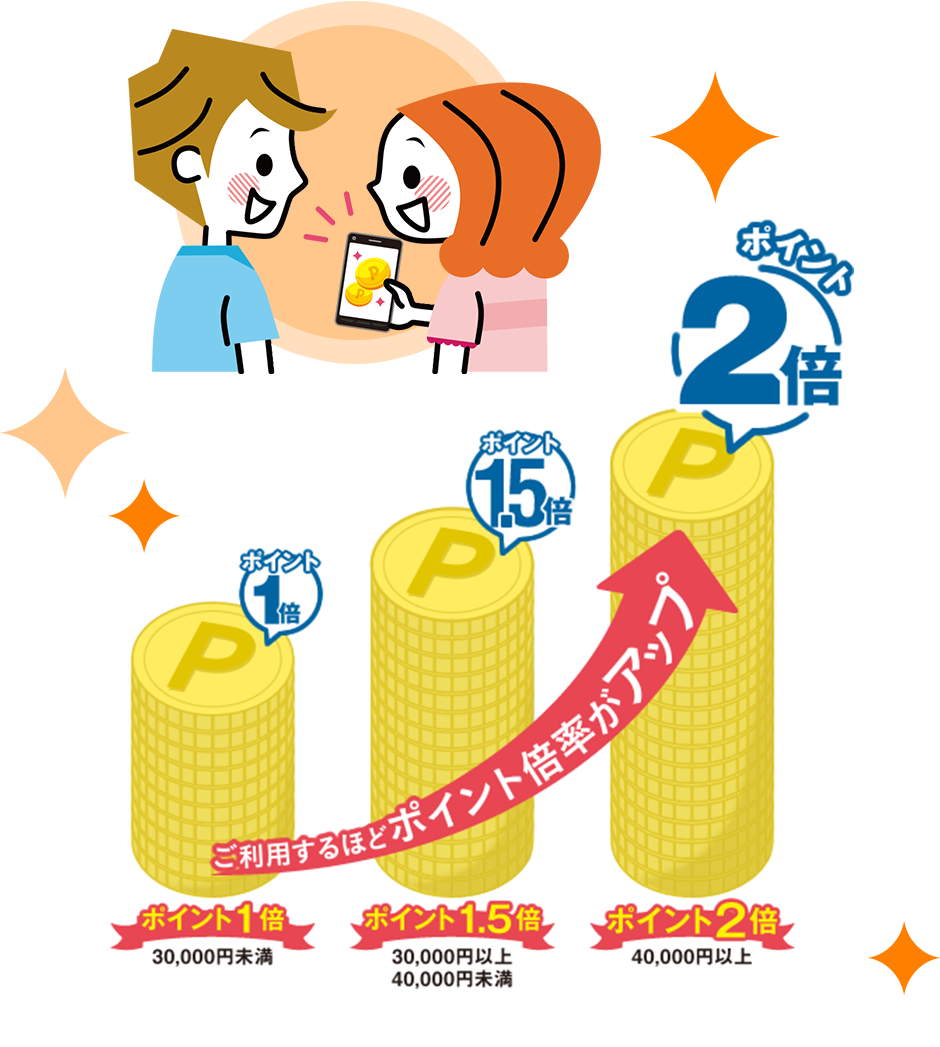 ご利用するほどポイント倍率がアップ