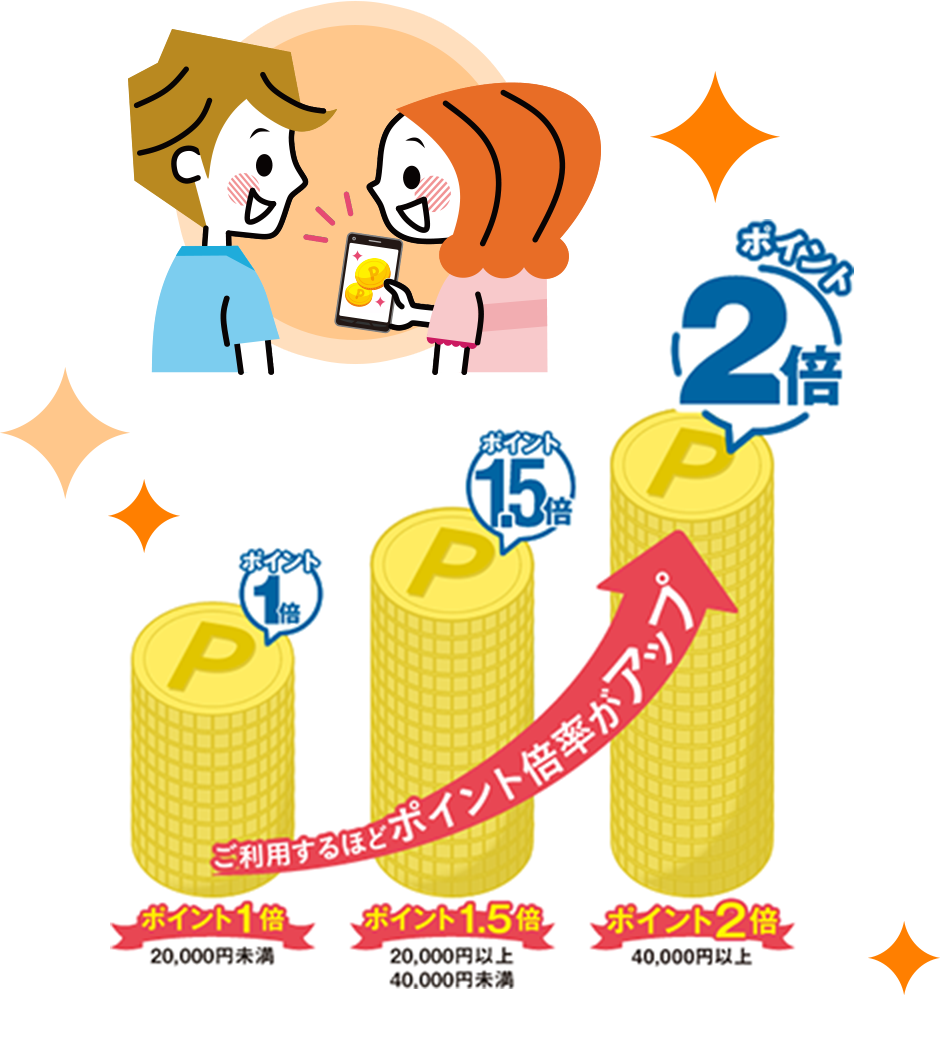 ご利用するほどポイント倍率がアップ