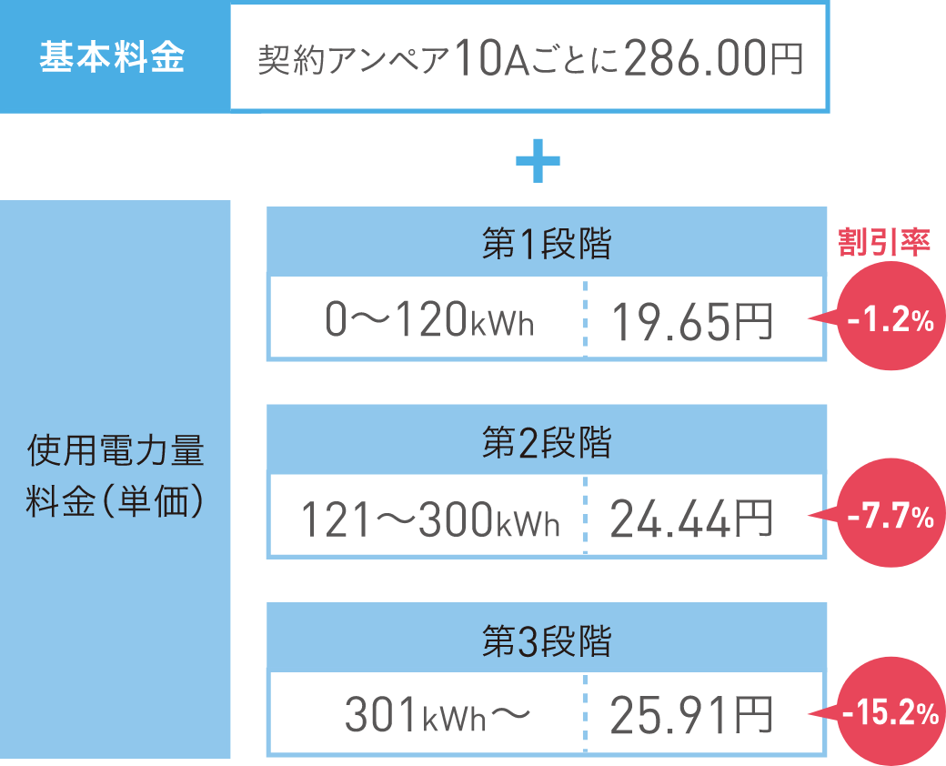 基本料金:契約アンペア10Aごとに286.00円 + 使用電力量料金(単価):第1段階0~120kWh 19.65円 割引率-1.2% / 第2段階 121~300kWh 24.44円 割引率-7.7% / 第3段階301kWh~ 25.91円 割引率-15.2%